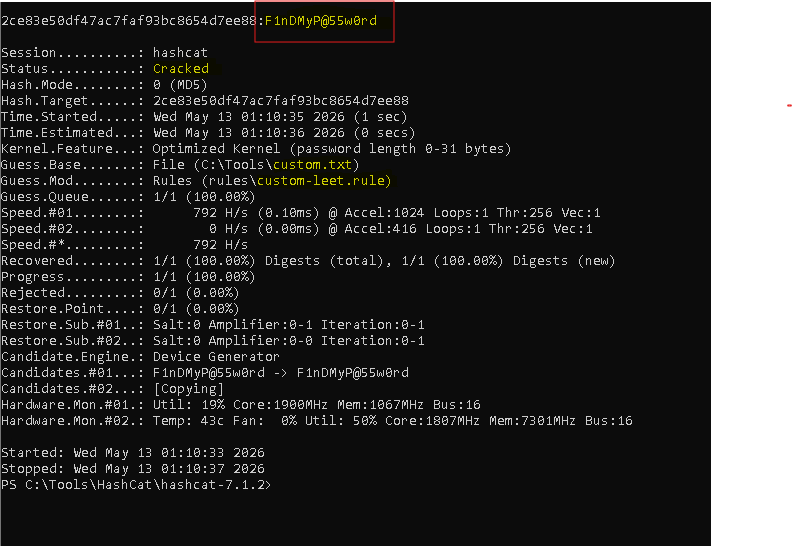 Hashcat console output showing Status: Cracked, the hash followed by the plaintext F1nDMyP@55w0rd highlighted in a red outlined box, with the custom.txt wordlist and custom-leet.rule, 1 second runtime, 1 of 1 digests recovered