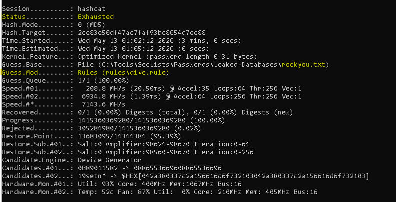 Hashcat console output showing Status: Exhausted with rockyou.txt and dive.rule, 7143.6 MH/s combined speed, 1,415,360,369,280 candidates tried in 3 minutes, 0 of 1 digests recovered